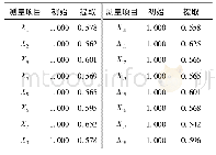 表6 数据更新后的公因子方差