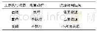 表1 应急预案中工序的3种执行状态