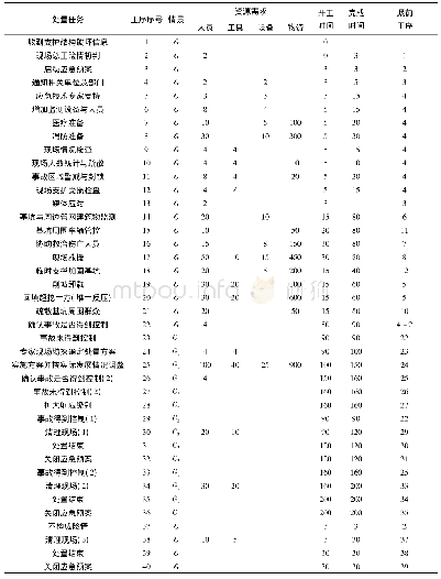 表2 基坑支护体系破坏应急预案初始工序安排方案