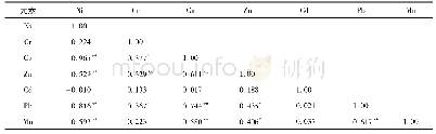 表7 苔藓植物体内7种重金属元素相关性分析