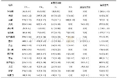 表2 2015—2018胡焕庸线两侧16个主要城市不同污染物项目作为首要污染物天数及比例(%)