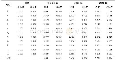 表4 煤矿区居民满意度绩效评价指标的描述