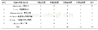 表1 2009—2018年俄罗斯化学武器销毁设施基本情况