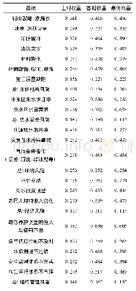 表5 引水明渠风险评价指标权重对比