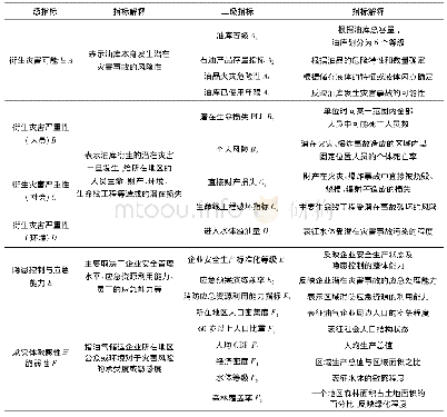 表1 油库衍生灾害分级指标体系