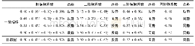 表5 各级评价指标风险联系数与集对势