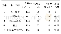 表5 实例2中工程场地地质情况