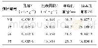 表2 压汞试验结果：基于氮吸附、压汞联合试验的CO_2致裂对煤岩孔隙的影响