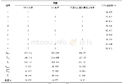 表3 正交试验结果及极差分析