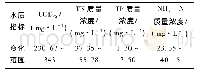 表1 进水水质：MBBR-A~2O/MBR处理农村生活污水动力学研究