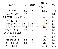 表3 比较其他吸附剂对U(VI)的吸附能力