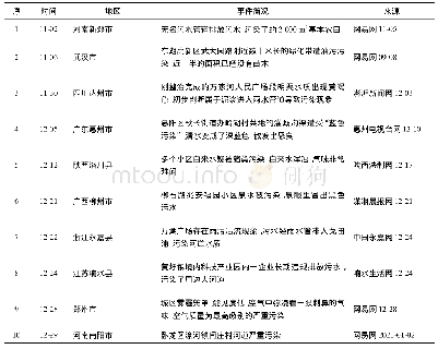 表1 2020年11—12月污染事件