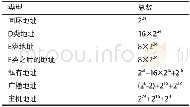 表3 非法IP地址统计：基于时空特性的恶意流量生成方法的研究与实现