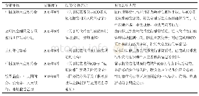 《表3 区块链监管政策文件》