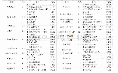 《表1 网络安全技术的分类及代码表示》