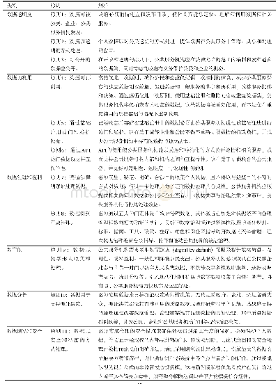 表1 战略提出的原则：爱尔兰政府《公共服务数据战略2019-2023》的分析及启示