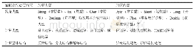 《表1 智能合约语言约束：智能合约安全与实施规范研究》