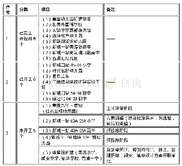 表1‐3教育领域重点项目进展情况