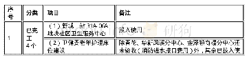 表1‐4卫生健康领域重点项目进展情况