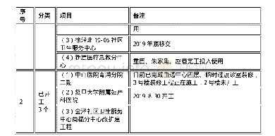 表1‐4卫生健康领域重点项目进展情况