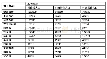 表2‐1青浦区分街镇人口现状汇总表