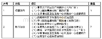 《表5‐2卫生健康类重点项目（2020～2022)》