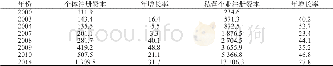 表3 2000—2014年安徽个体、私营企业注册资本 (亿元) 及其年增长率 (%)