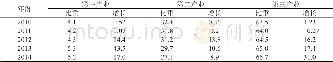 表5 2010—2014年安徽私营企业产业结构