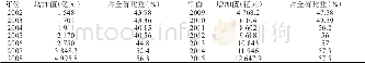 表6 2002—2015年安徽非公经济增加值及占全省比重