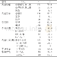 《表2 调研对象从业的基本情况》