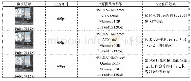 表1 不同显卡配置下的VR体验效果