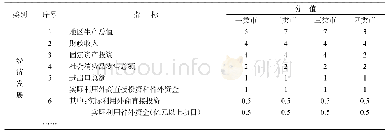 表5 2017年各市政府目标管理绩效考核指标（经济发展部分）