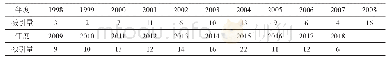 《表1《教学勇气》施引文献量年度分布》