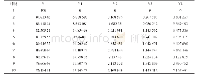 表4 变量Y的方差分解结果