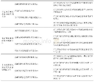 表1 制造商CSC低碳创新网络协同行为能力指标体系内容