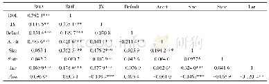 表3 相关性检验：房地产行业上市公司治理结构、内部控制与企业绩效的关系