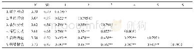 表2 各变量的均值、标准差、信度系数矩