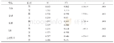 表2 不同性别乡村中小学教师心理资本的差异比较