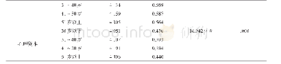 表3 不同年龄乡村中小学教师心理资本的差异比较