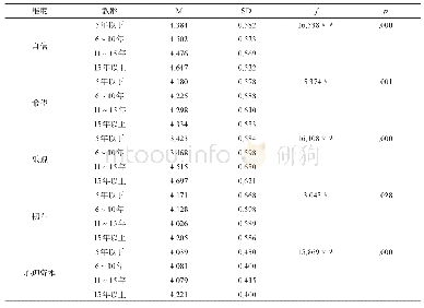 表4 不同教龄乡村中小学教师心理资本的差异比较