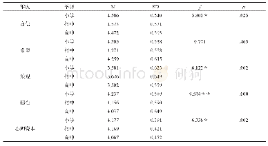 《表7 不同学校属性乡村中小学教师心理资本的差异比较》