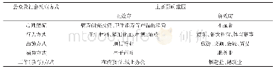 《表1 公众与社会反应对不同行业产生的效应》