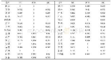 表6 30个省市第三阶段DEA效率值