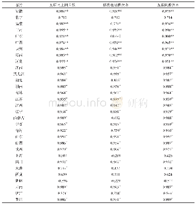 表3 分省份互联网普及率与粗离婚率关联度