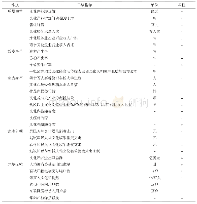 表1 中国内地文化产业高质量发展综合评价指标体系