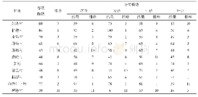 表5 海南疍民生活质量的客观评价结果及排序