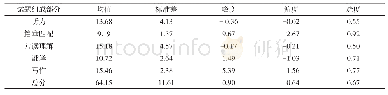 表2 考试成绩描述性统计结果及难度分布（n=3 024)