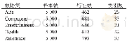 表1 多标记数据集：基于DEC算法的多标记学习