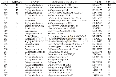 表1 油藏石油产出水细菌群落的16S r DNA序列比对分析结果