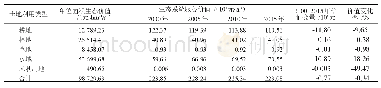 表2 滁州市地区ESV变化